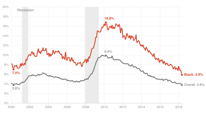 Unemployment by Year
